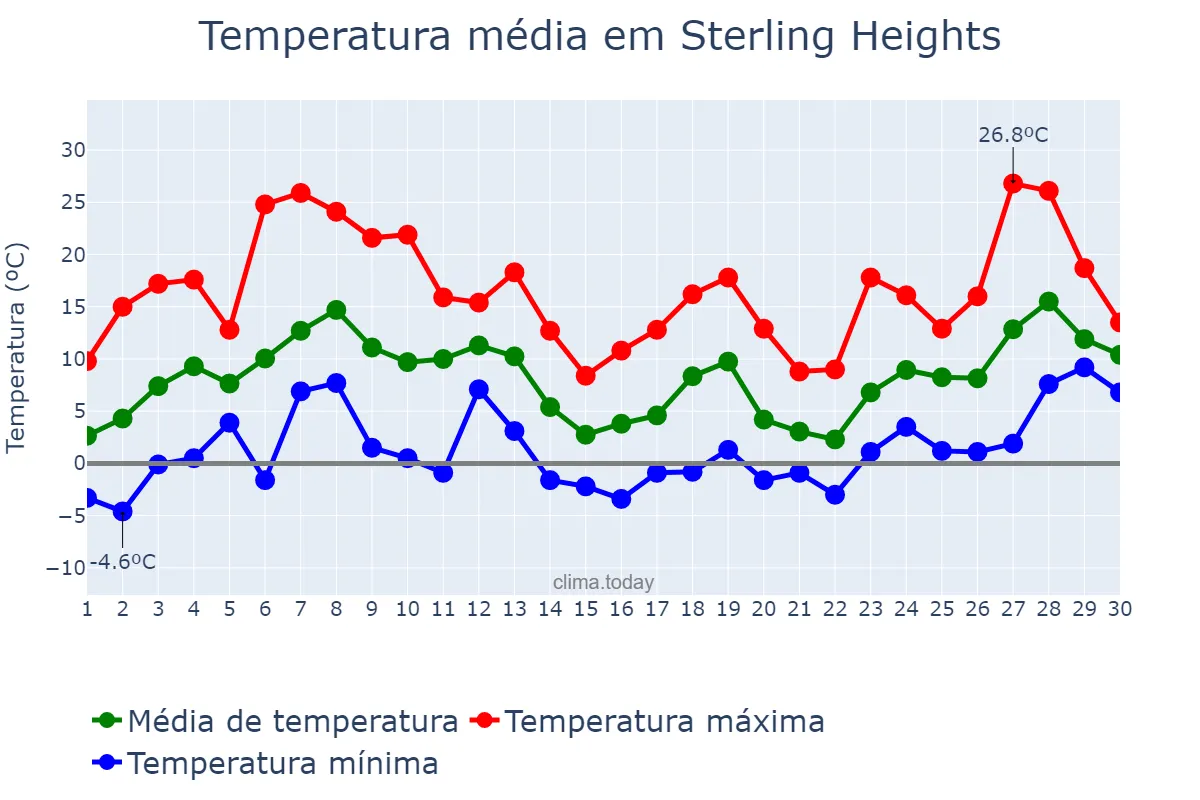 Temperatura em abril em Sterling Heights, Michigan, US