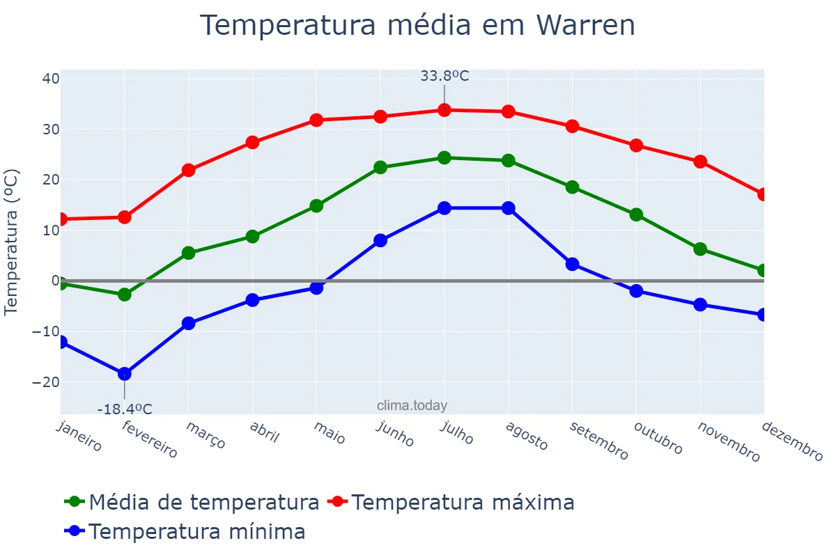 Temperatura anual em Warren, Michigan, US