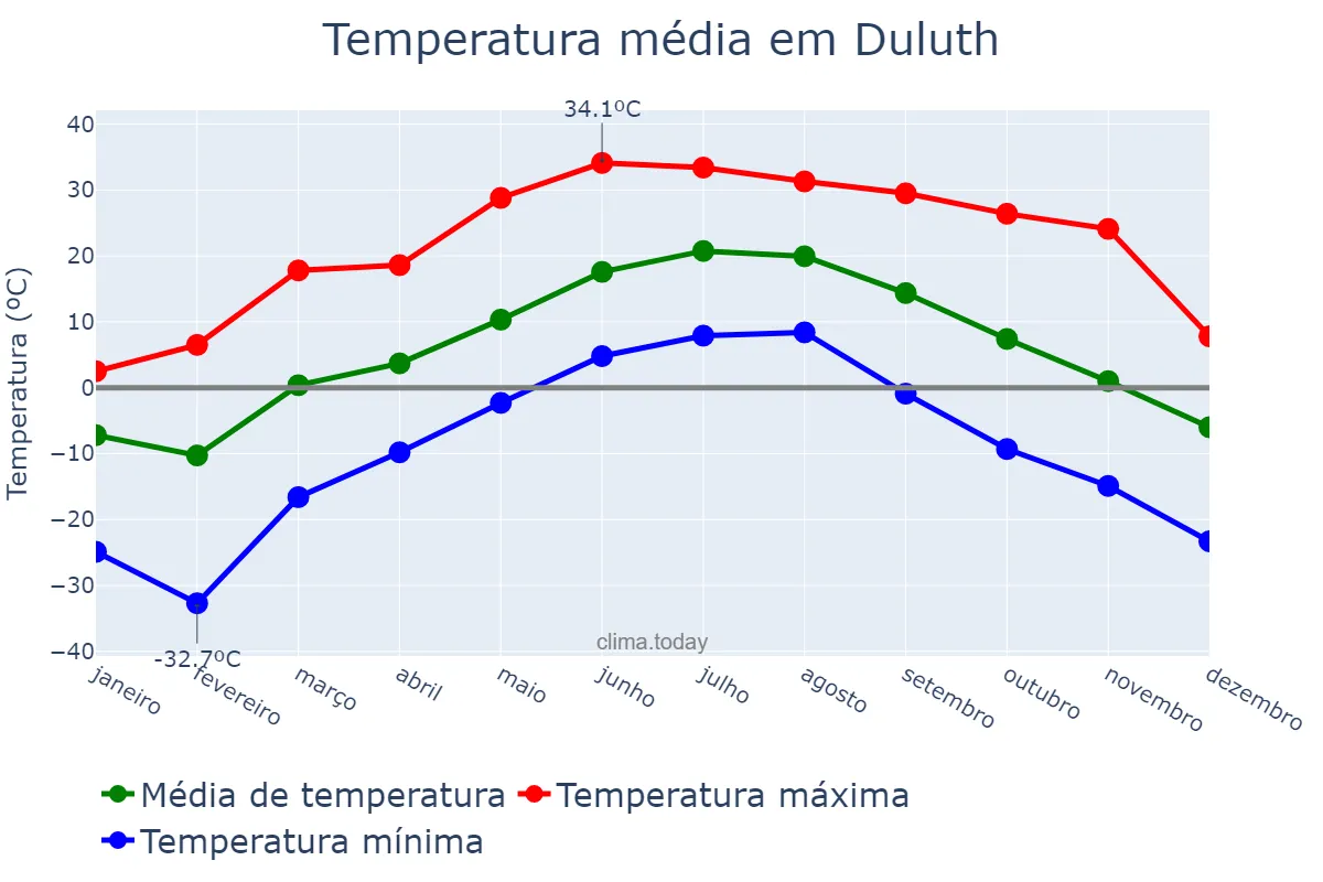 Temperatura anual em Duluth, Minnesota, US
