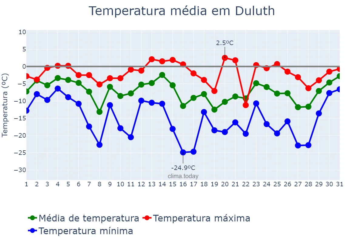 Temperatura em janeiro em Duluth, Minnesota, US