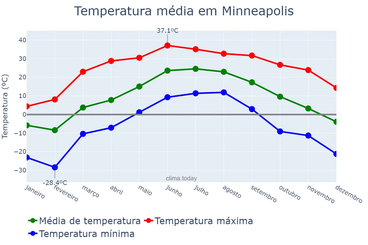 Temperatura anual em Minneapolis, Minnesota, US