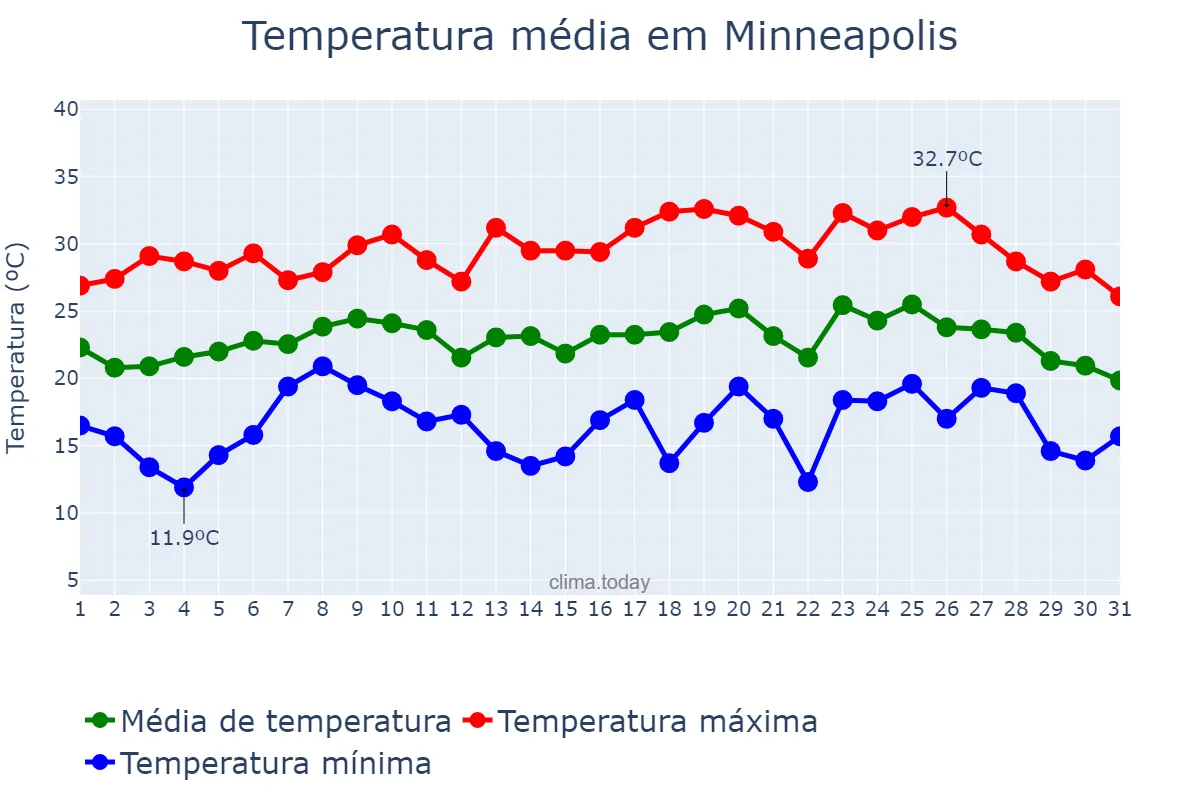 Temperatura em agosto em Minneapolis, Minnesota, US