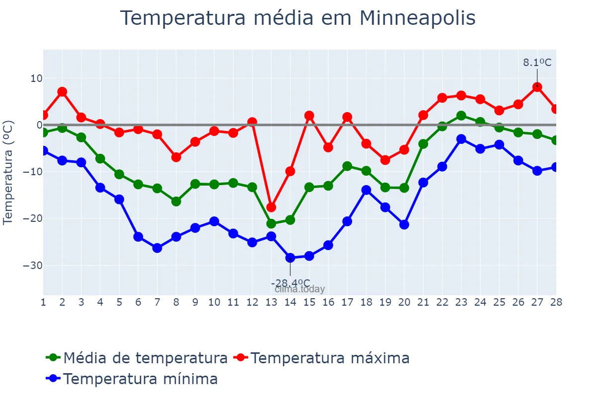 Temperatura em fevereiro em Minneapolis, Minnesota, US