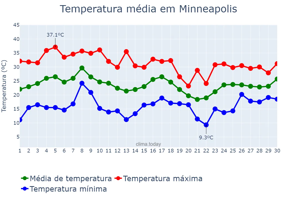 Temperatura em junho em Minneapolis, Minnesota, US