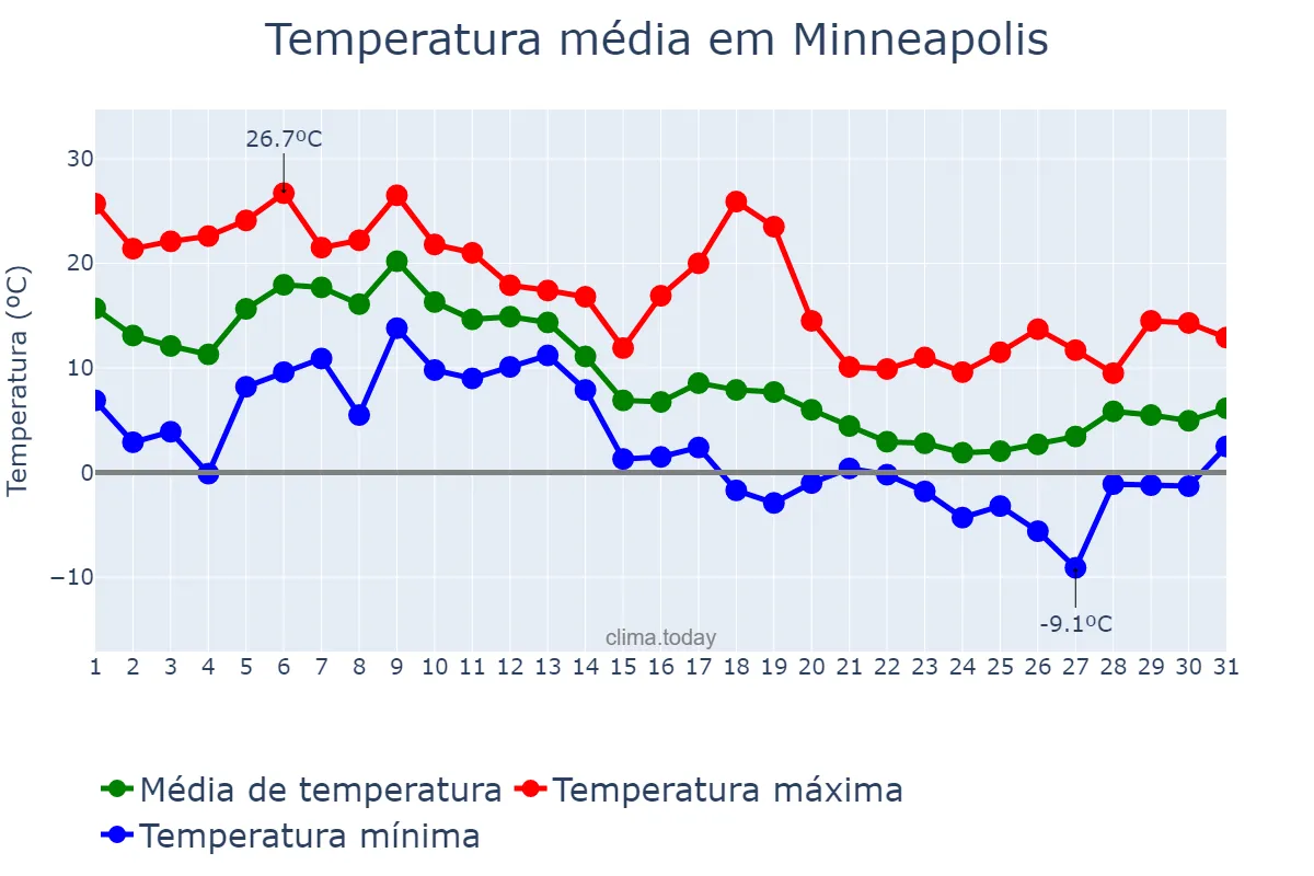 Temperatura em outubro em Minneapolis, Minnesota, US