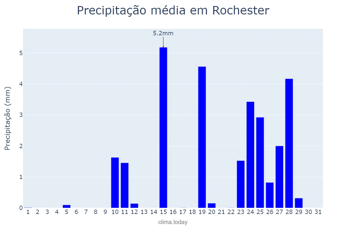 Precipitação em marco em Rochester, Minnesota, US