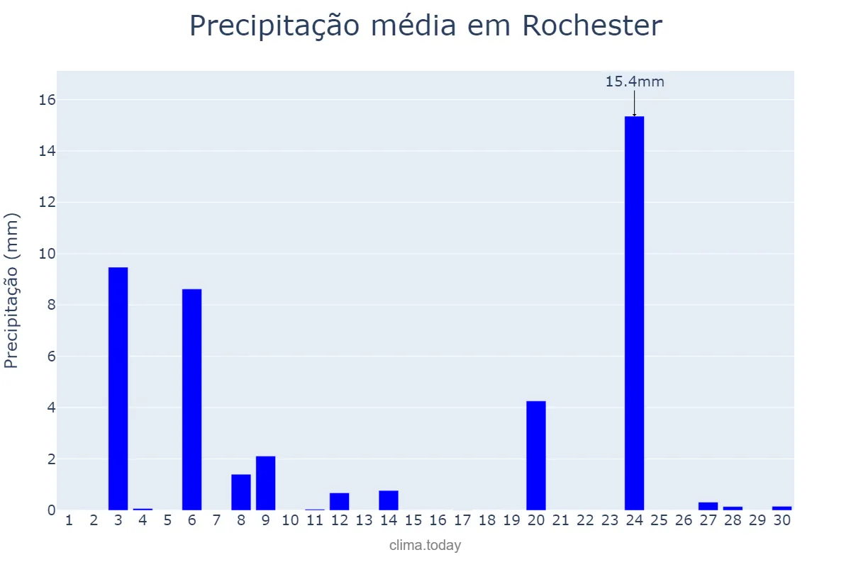 Precipitação em setembro em Rochester, Minnesota, US