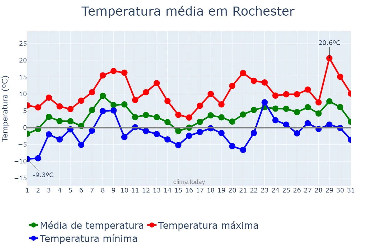 Temperatura em marco em Rochester, Minnesota, US