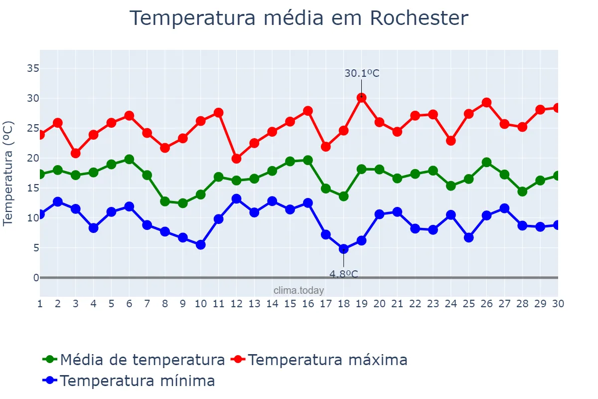Temperatura em setembro em Rochester, Minnesota, US