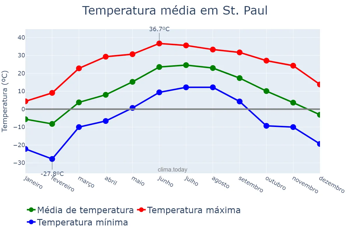 Temperatura anual em St. Paul, Minnesota, US