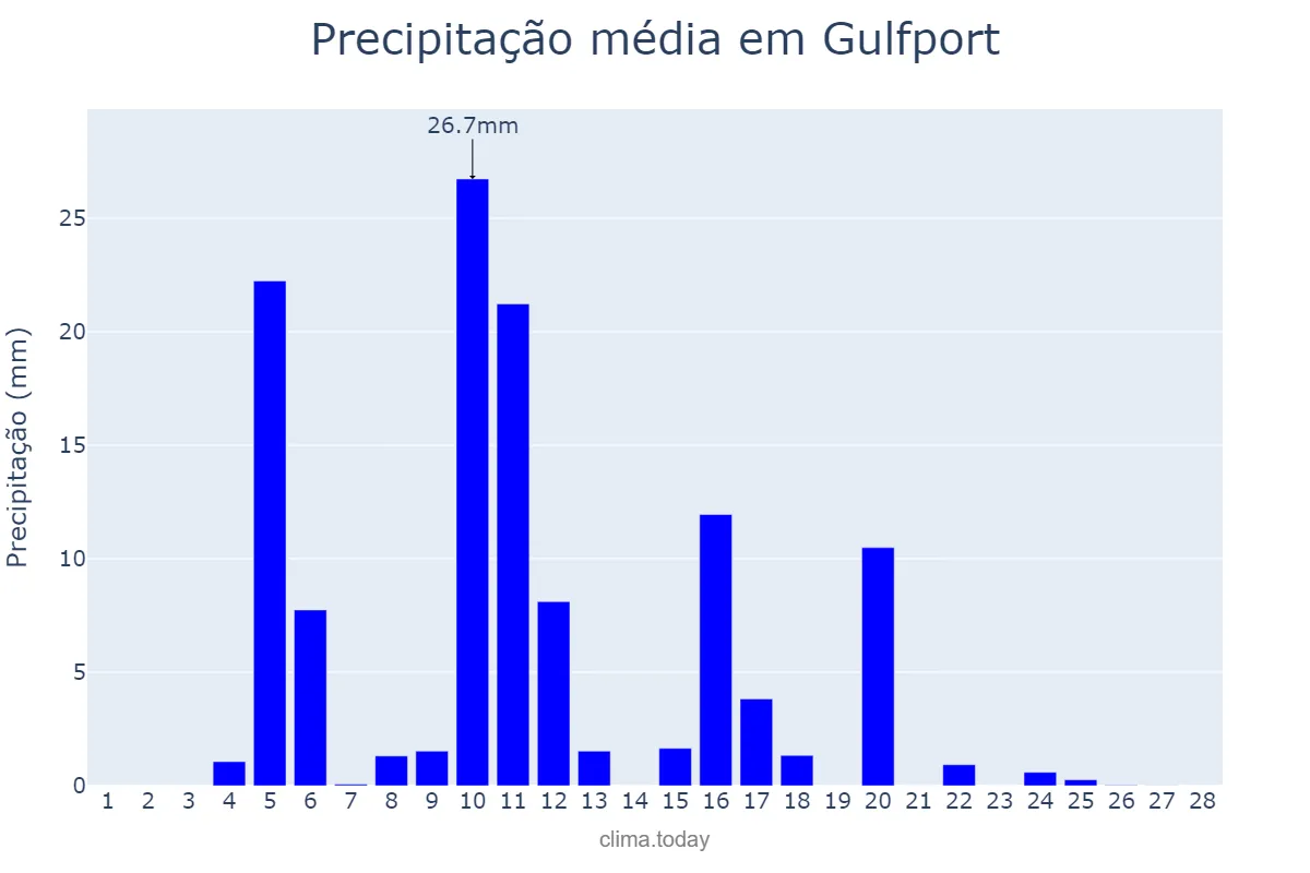 Precipitação em fevereiro em Gulfport, Mississippi, US