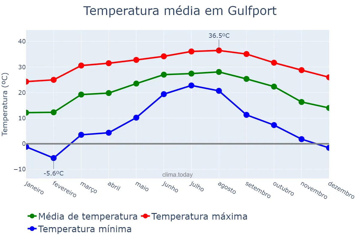 Temperatura anual em Gulfport, Mississippi, US