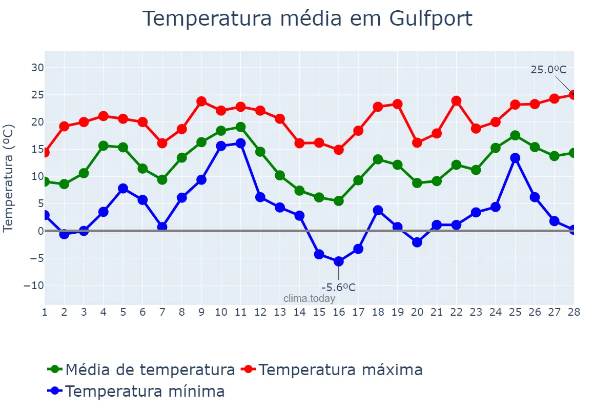 Temperatura em fevereiro em Gulfport, Mississippi, US