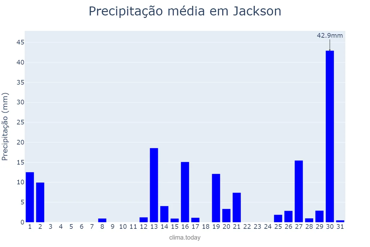 Precipitação em agosto em Jackson, Mississippi, US