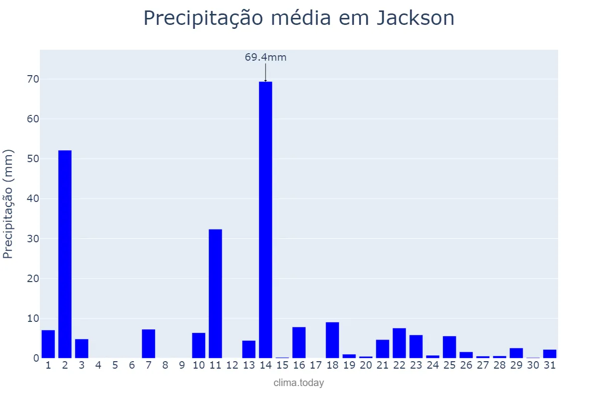 Precipitação em janeiro em Jackson, Mississippi, US