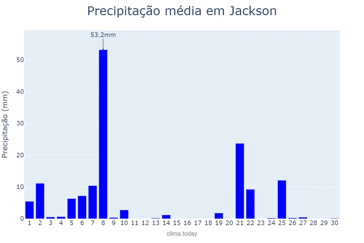 Precipitação em junho em Jackson, Mississippi, US