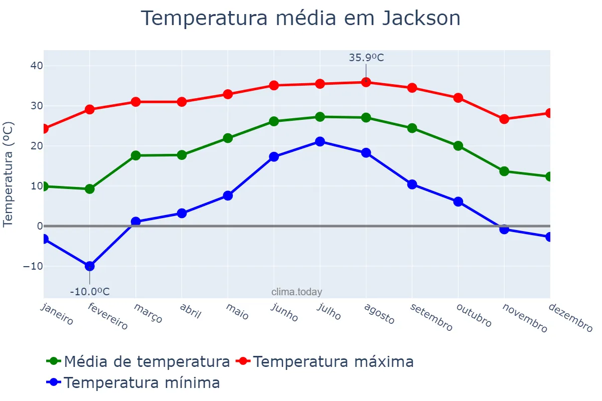 Temperatura anual em Jackson, Mississippi, US