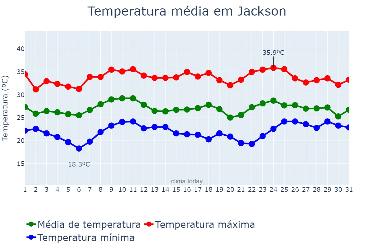 Temperatura em agosto em Jackson, Mississippi, US