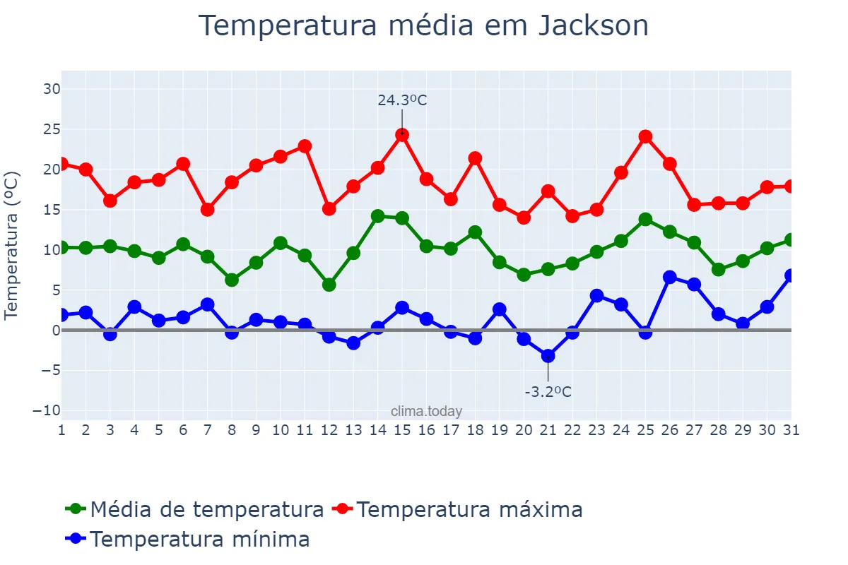 Temperatura em janeiro em Jackson, Mississippi, US