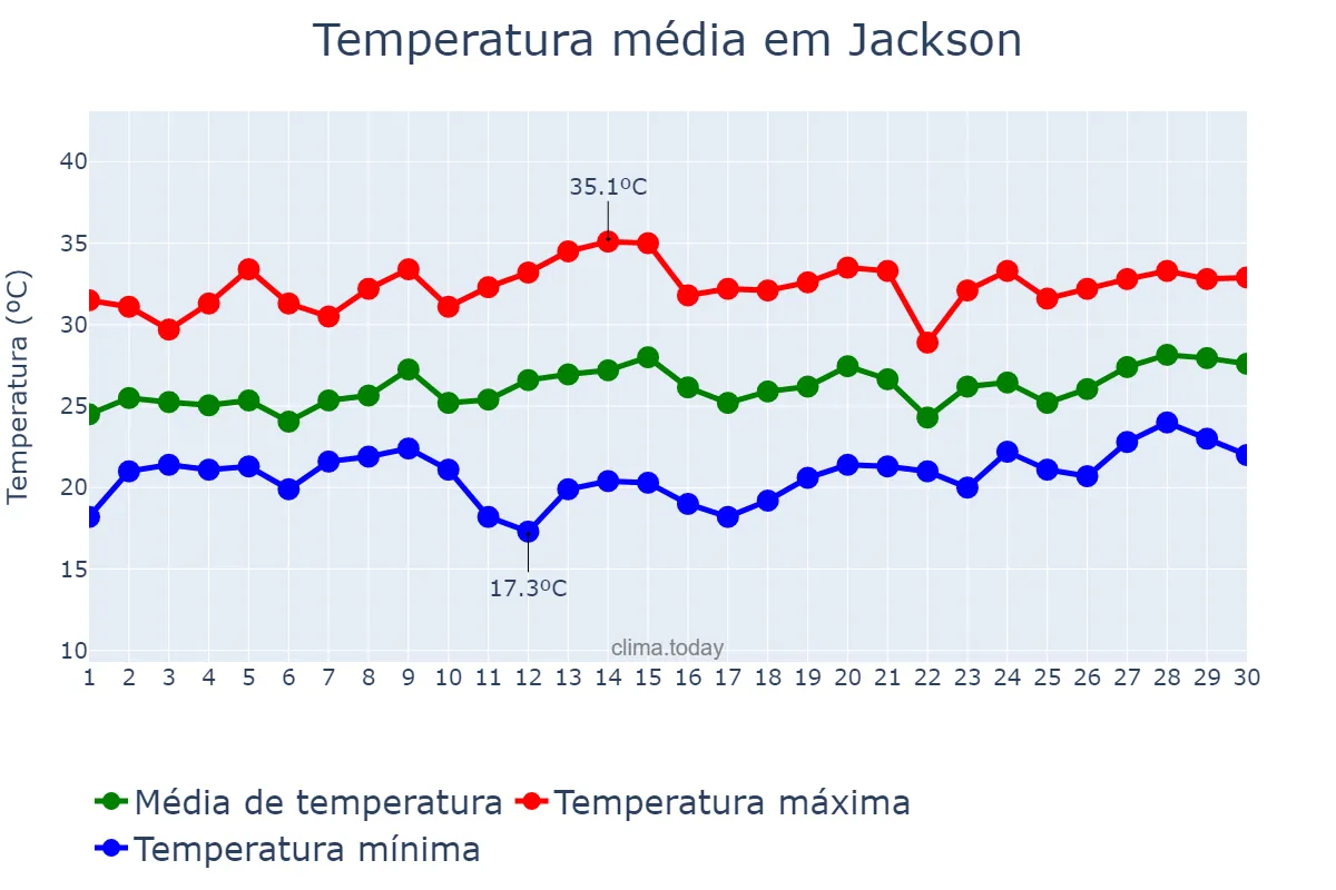 Temperatura em junho em Jackson, Mississippi, US