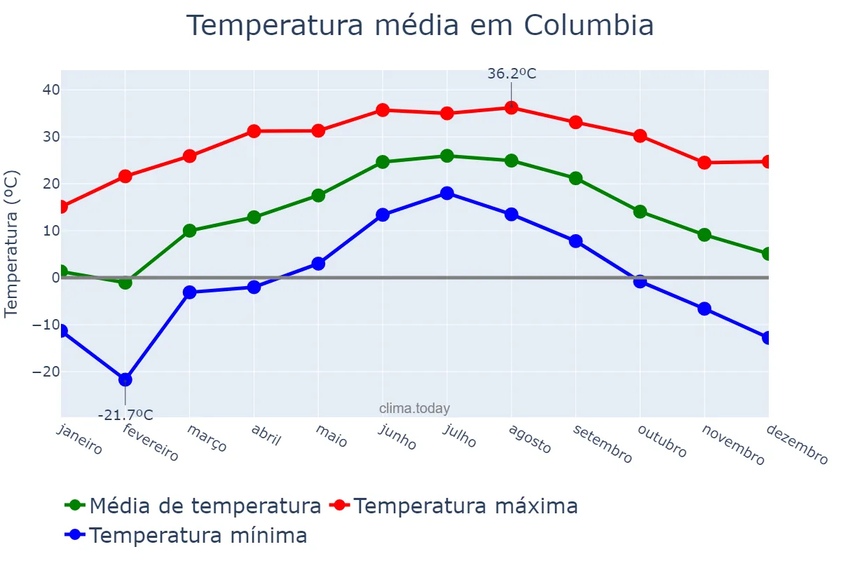 Temperatura anual em Columbia, Missouri, US