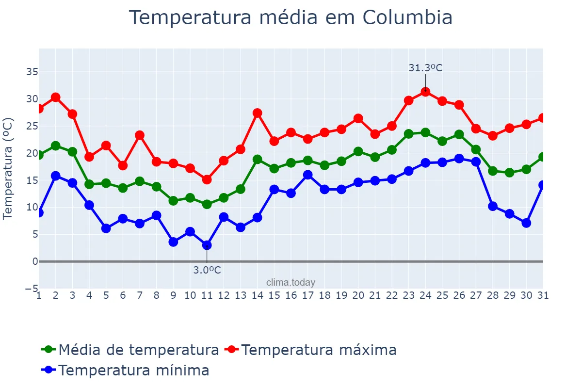 Temperatura em maio em Columbia, Missouri, US