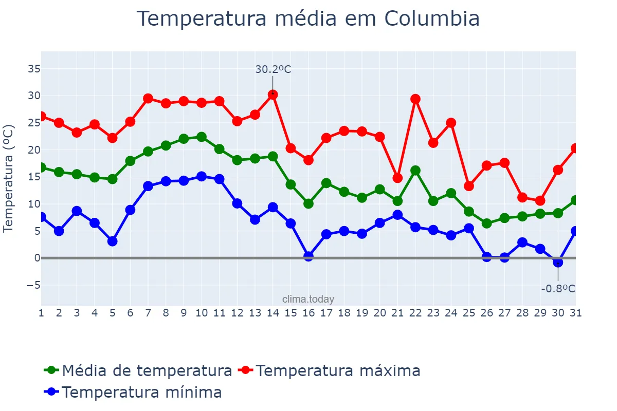 Temperatura em outubro em Columbia, Missouri, US