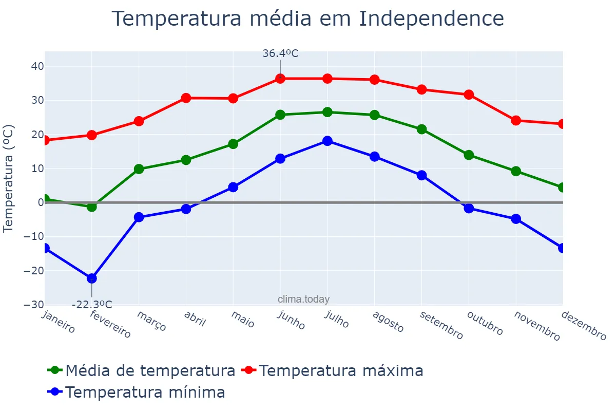 Temperatura anual em Independence, Missouri, US