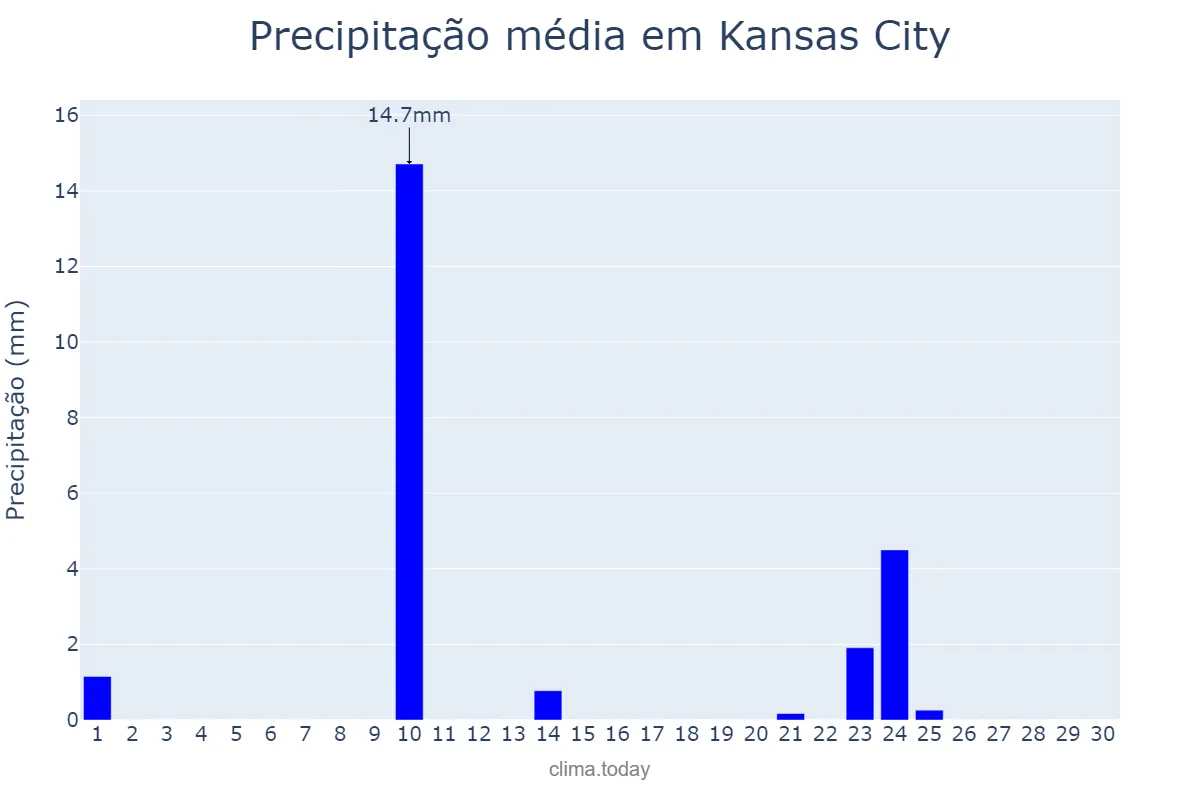 Precipitação em novembro em Kansas City, Missouri, US