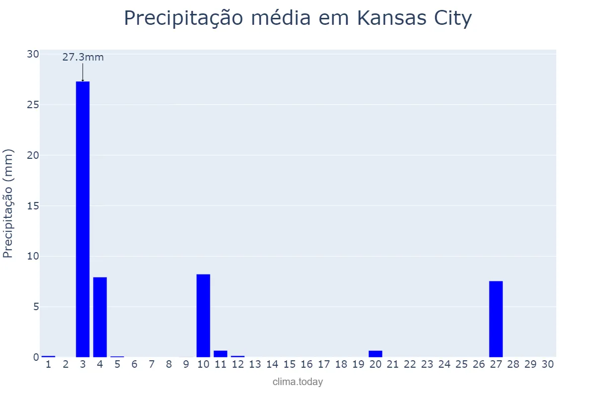Precipitação em setembro em Kansas City, Missouri, US
