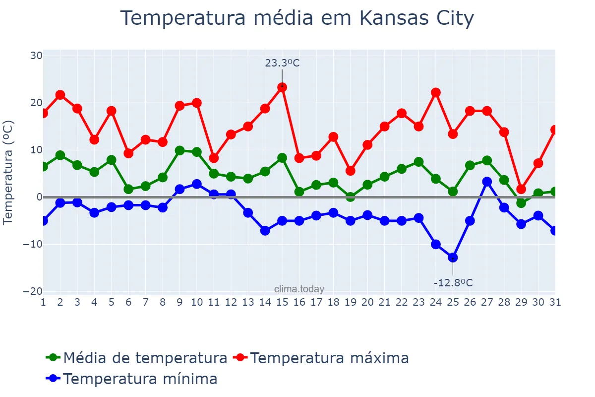 Temperatura em dezembro em Kansas City, Missouri, US