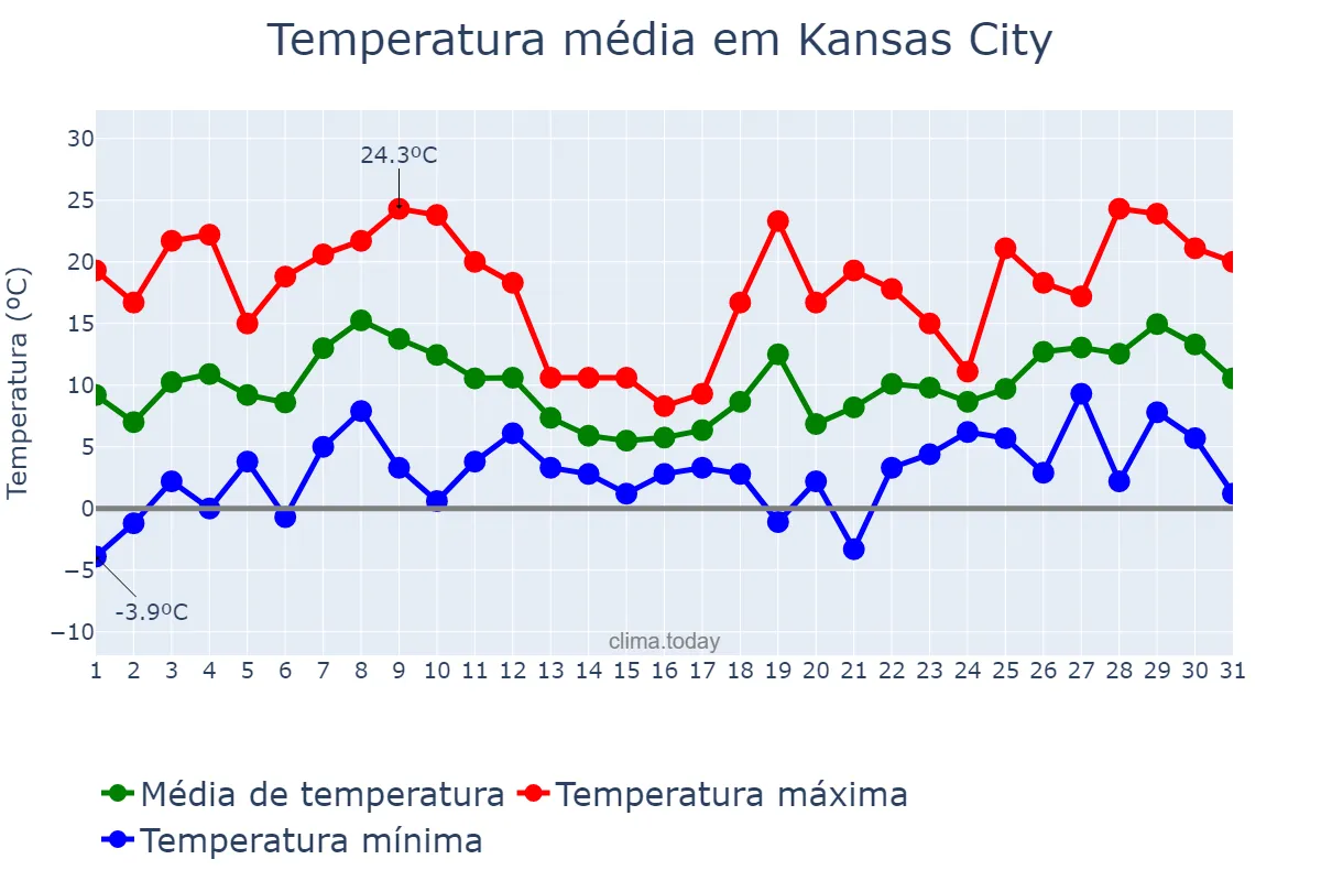 Temperatura em marco em Kansas City, Missouri, US