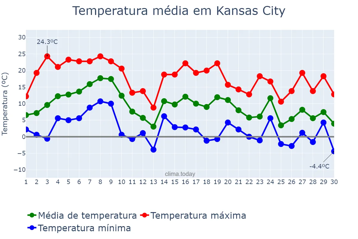 Temperatura em novembro em Kansas City, Missouri, US