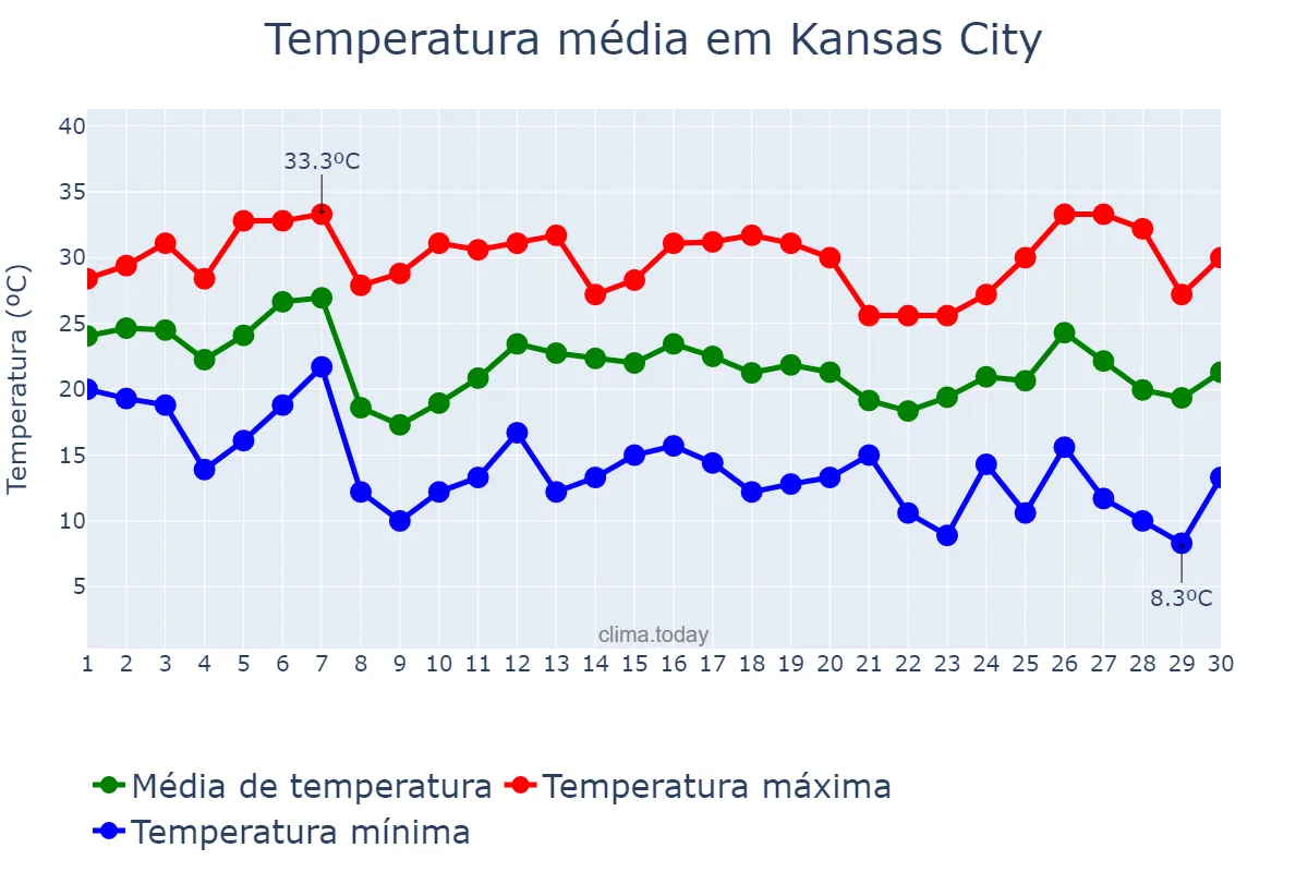 Temperatura em setembro em Kansas City, Missouri, US