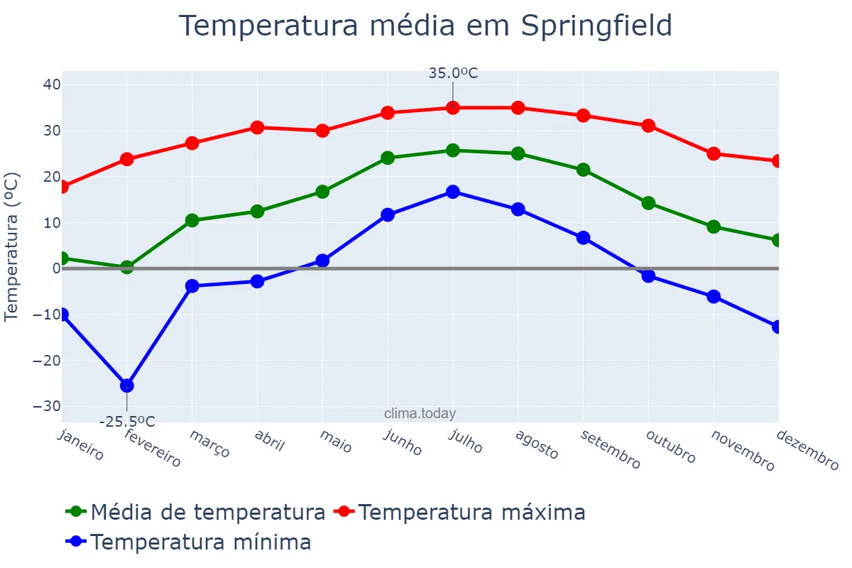 Temperatura anual em Springfield, Missouri, US