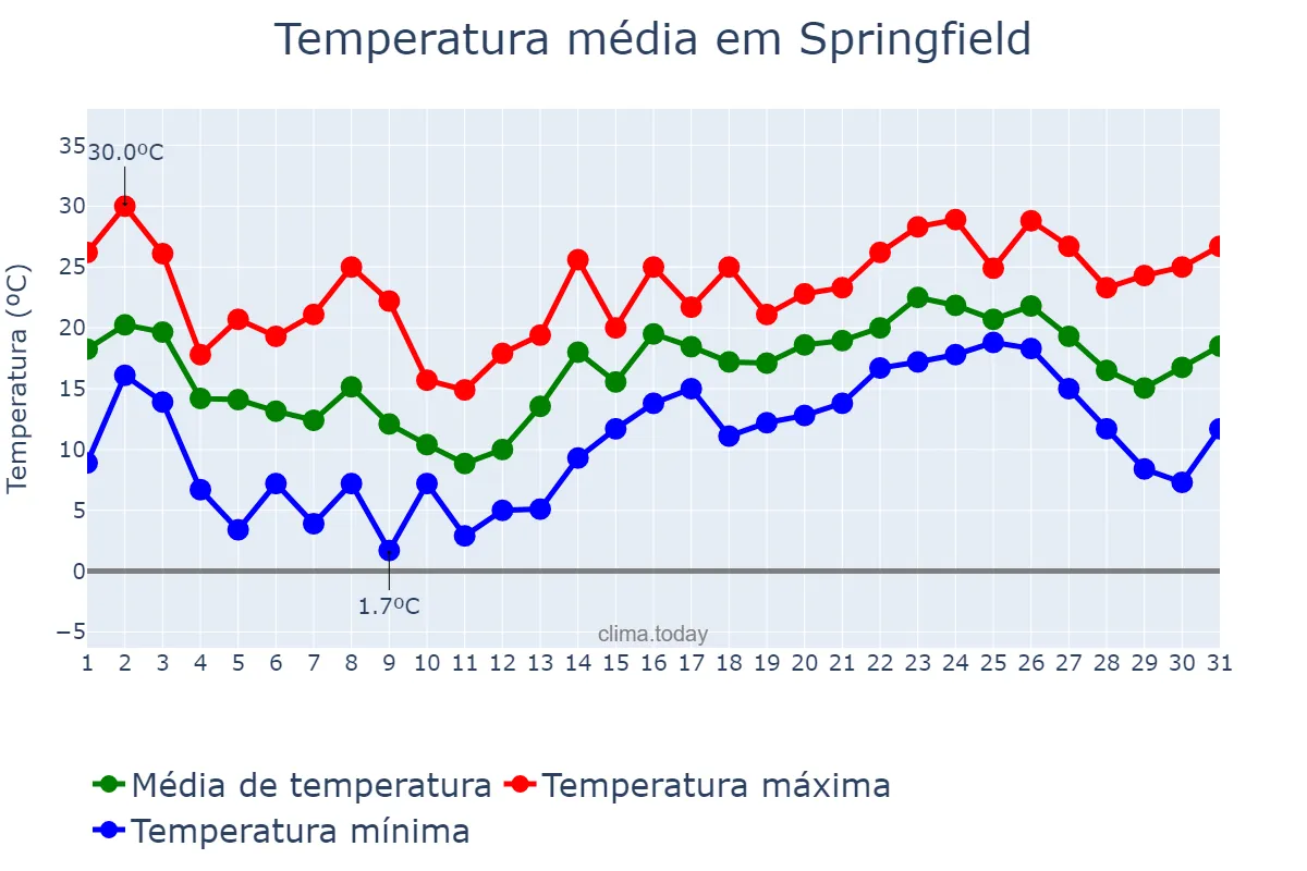Temperatura em maio em Springfield, Missouri, US