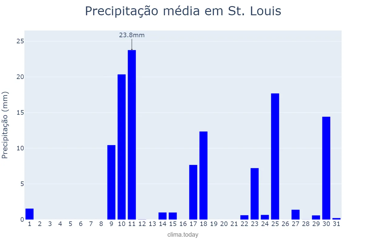 Precipitação em janeiro em St. Louis, Missouri, US