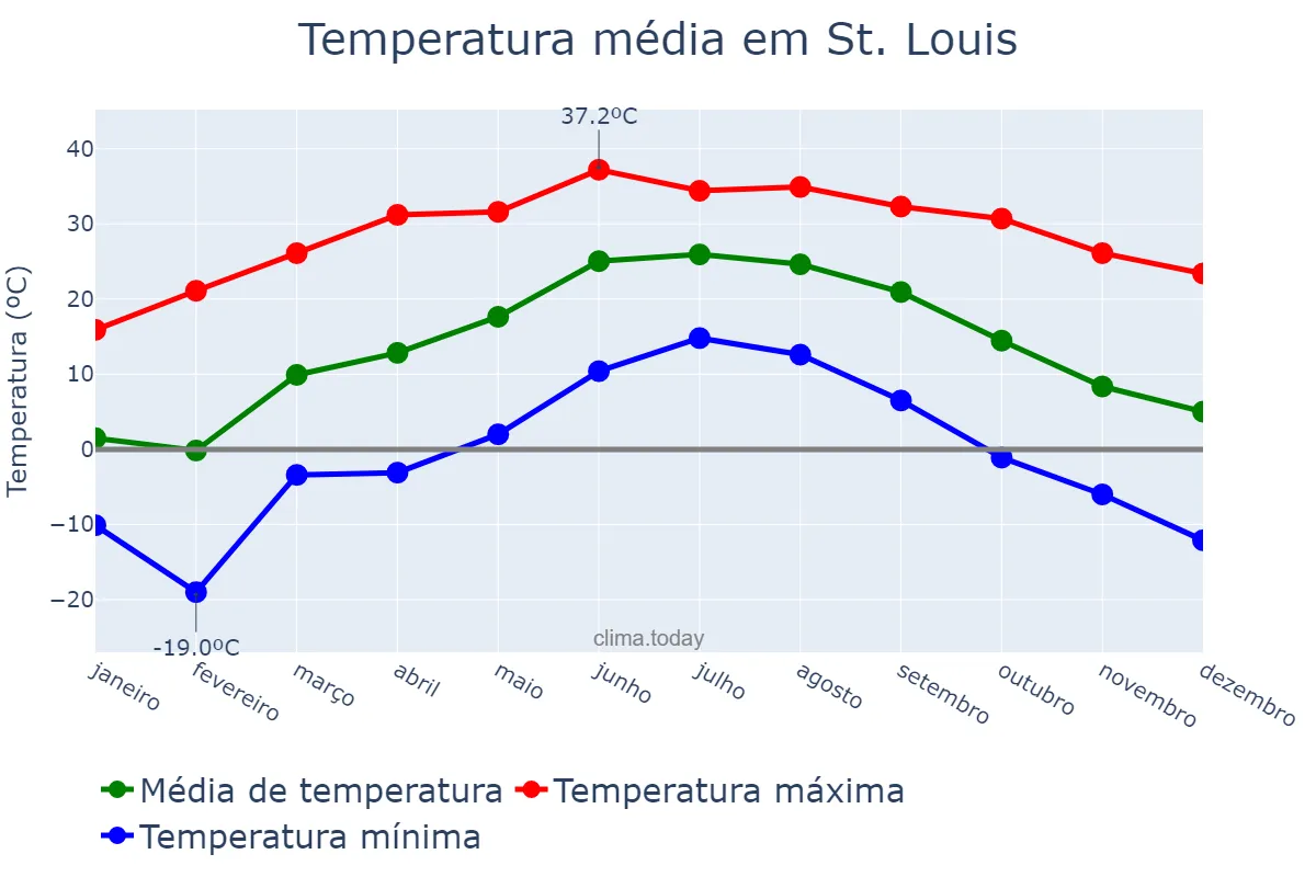 Temperatura anual em St. Louis, Missouri, US
