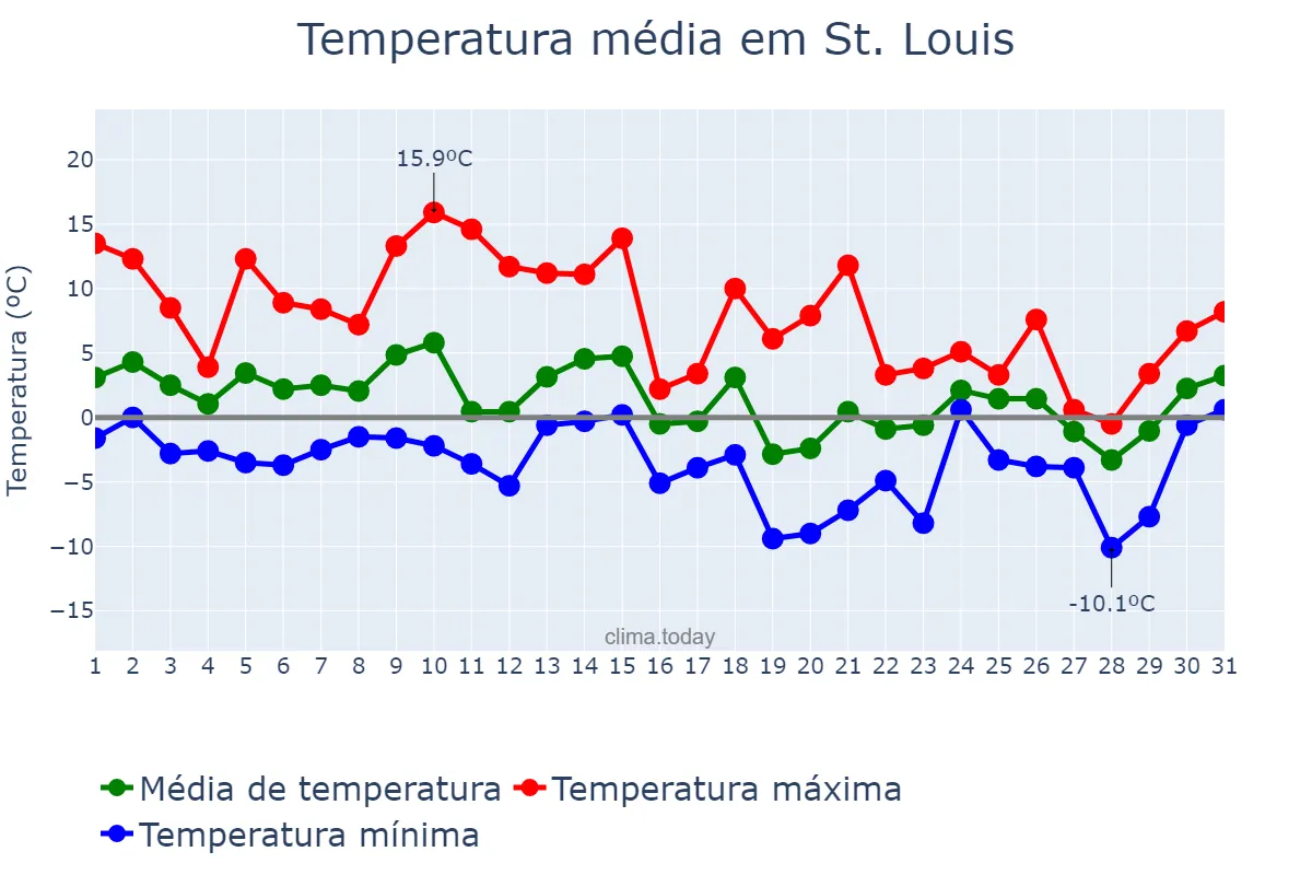Temperatura em janeiro em St. Louis, Missouri, US