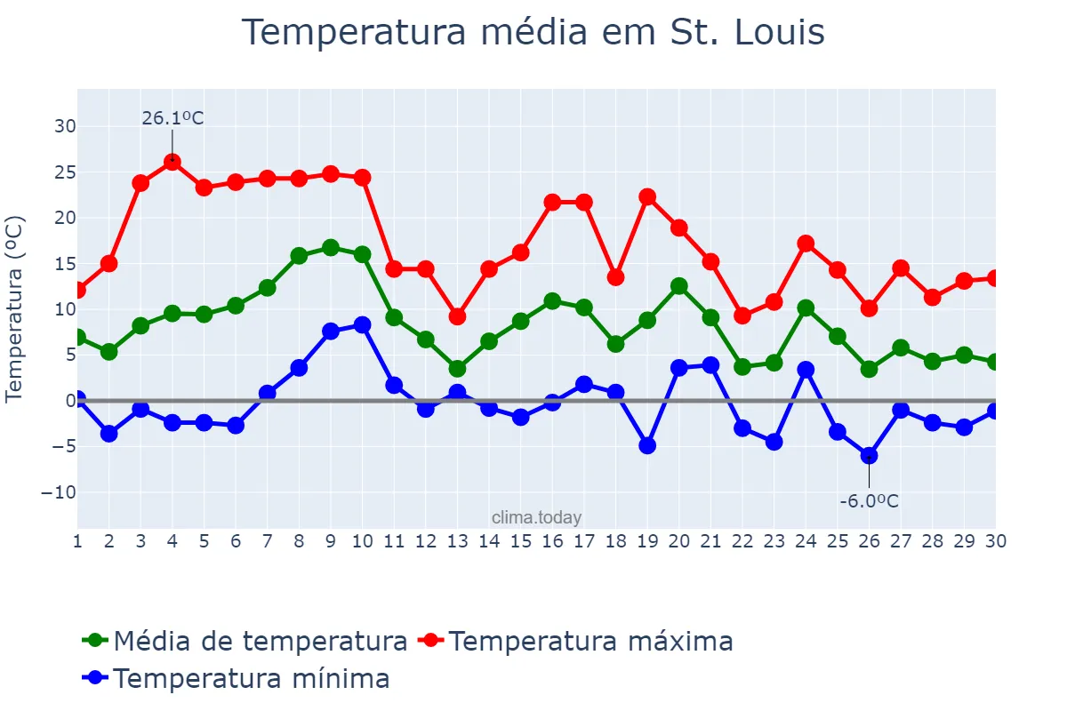 Temperatura em novembro em St. Louis, Missouri, US