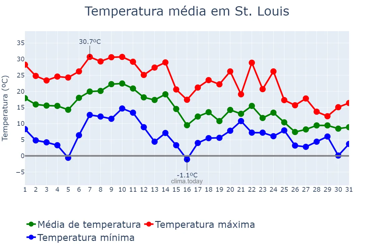 Temperatura em outubro em St. Louis, Missouri, US