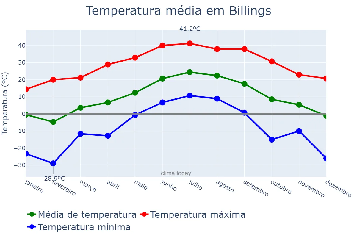 Temperatura anual em Billings, Montana, US