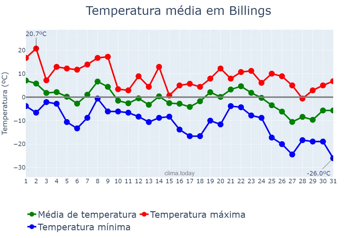 Temperatura em dezembro em Billings, Montana, US