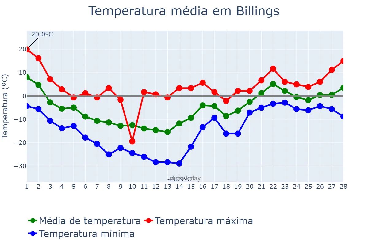 Temperatura em fevereiro em Billings, Montana, US