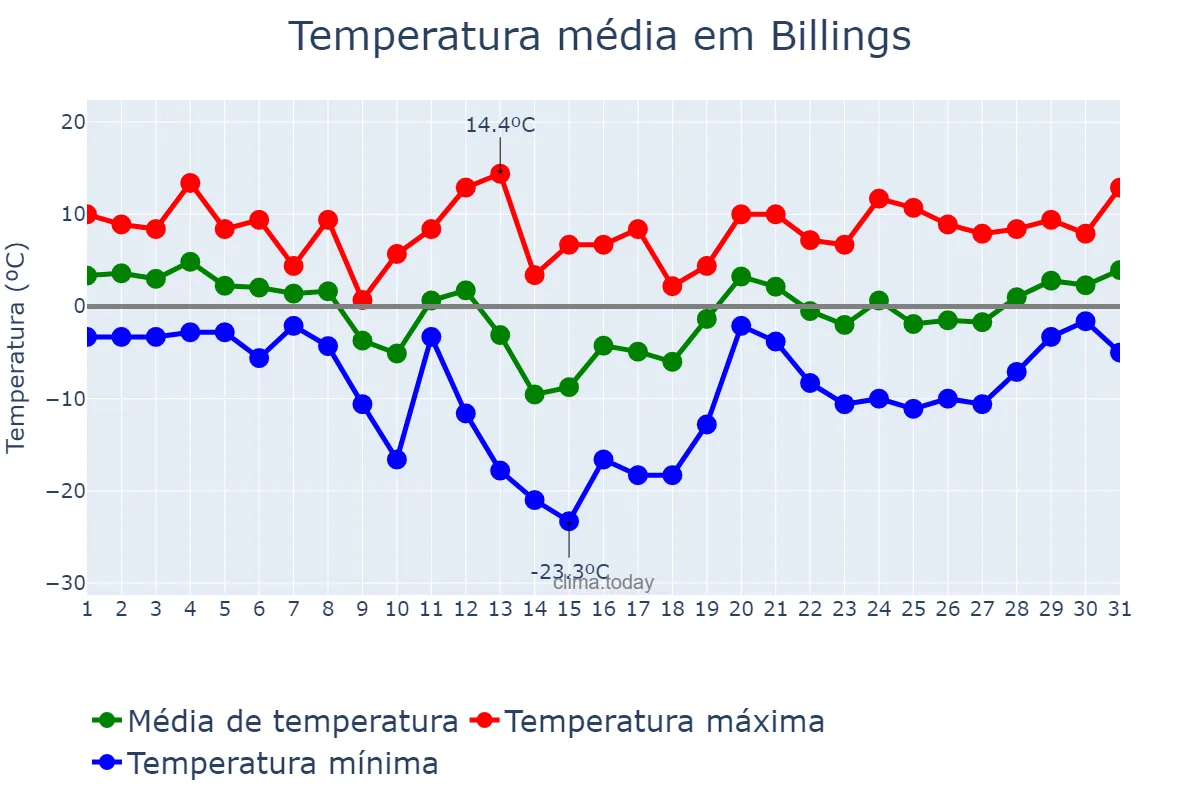 Temperatura em janeiro em Billings, Montana, US