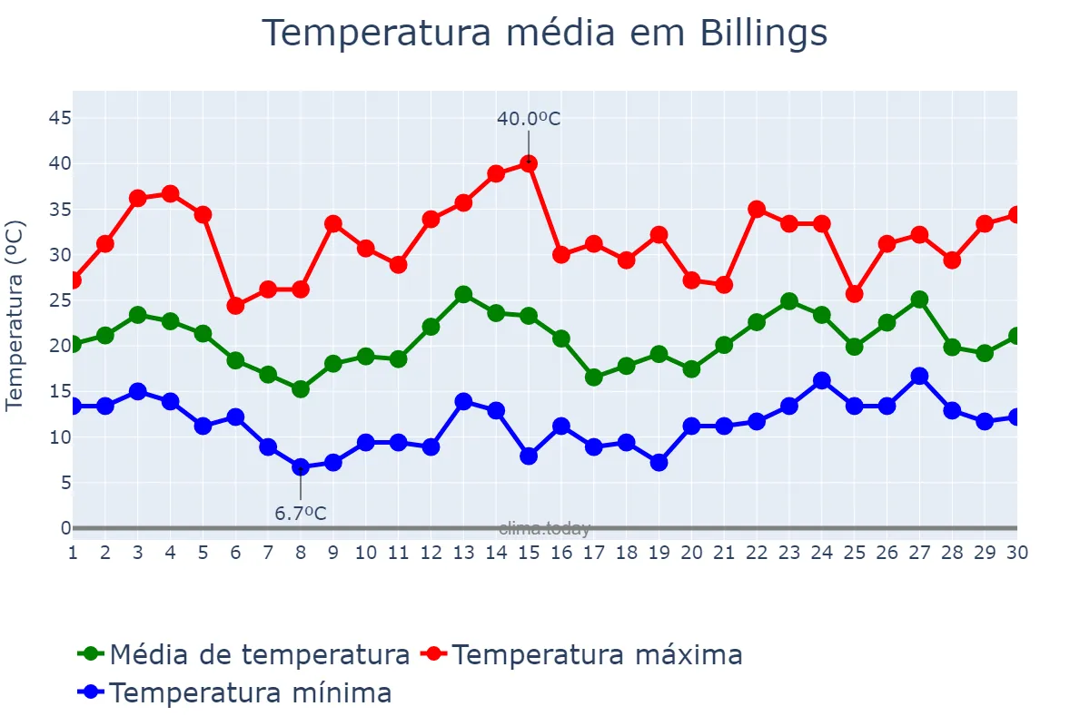 Temperatura em junho em Billings, Montana, US