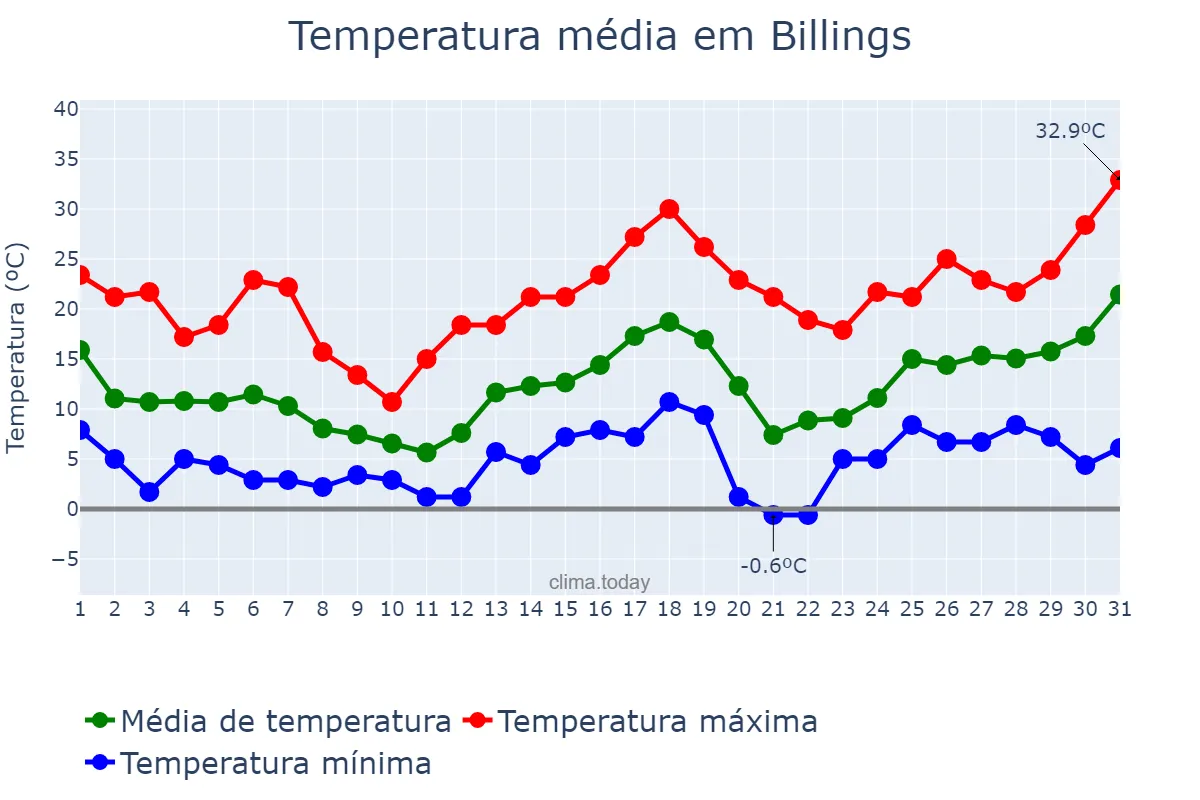 Temperatura em maio em Billings, Montana, US