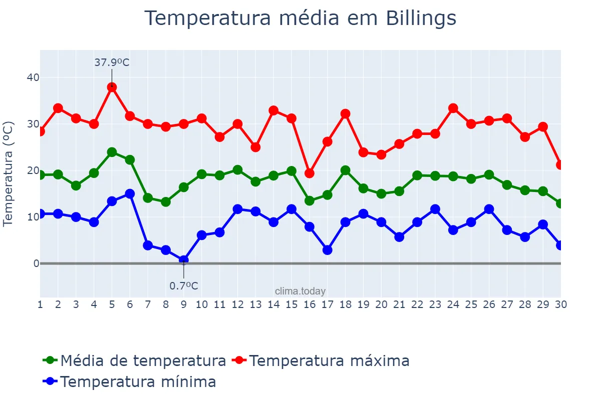 Temperatura em setembro em Billings, Montana, US