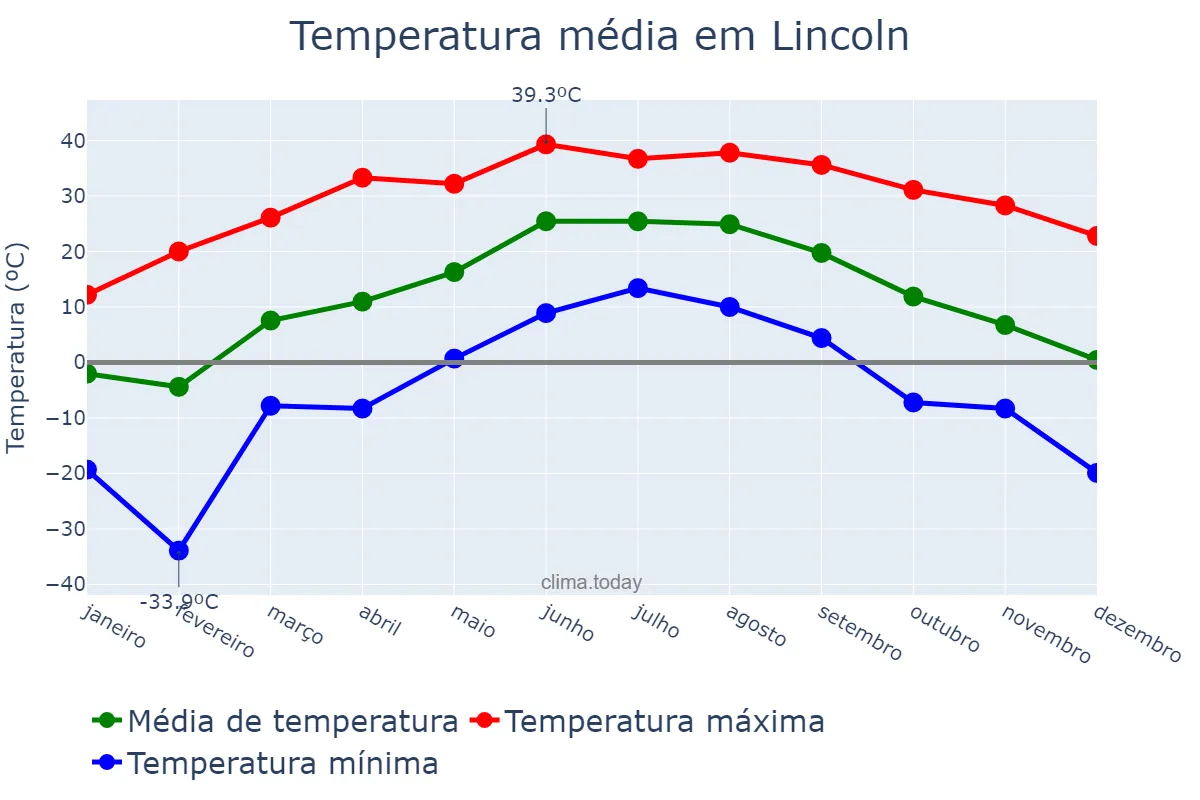 Temperatura anual em Lincoln, Nebraska, US