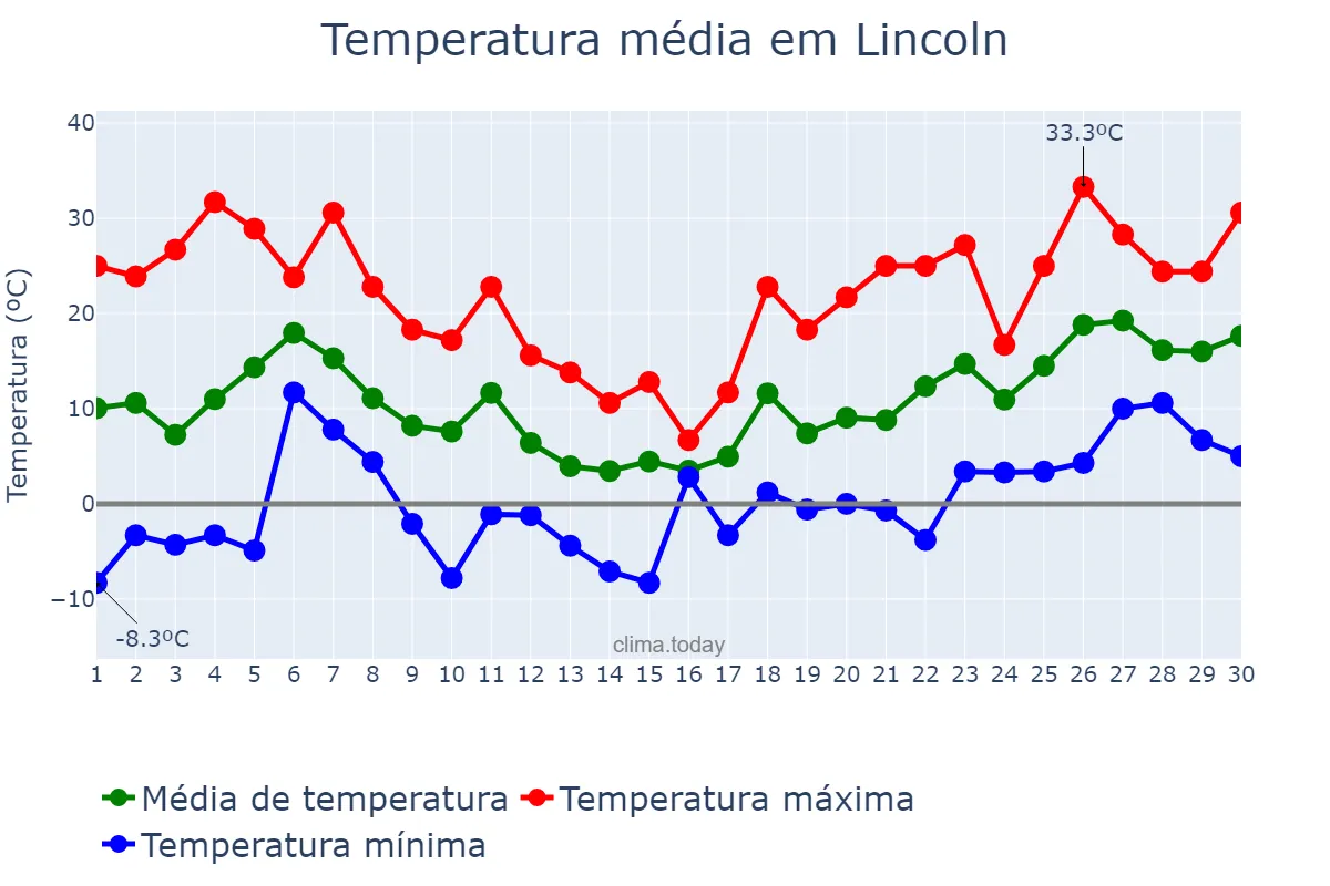 Temperatura em abril em Lincoln, Nebraska, US